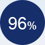 96%